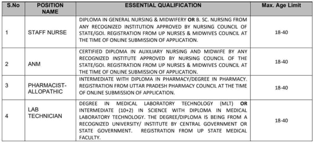 UP NHM Staff Nurse and Various Post Online form 2022 Eligibiliy 1