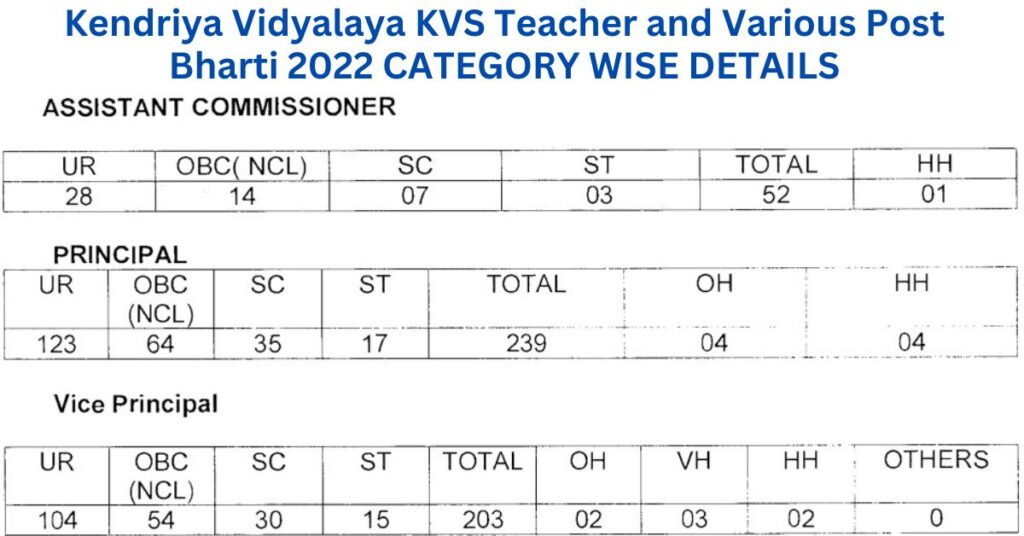 Kendriya Vidyalaya KVS Teacher and Various Post Bharti 2022 CATEGORY WISE DETAILS
