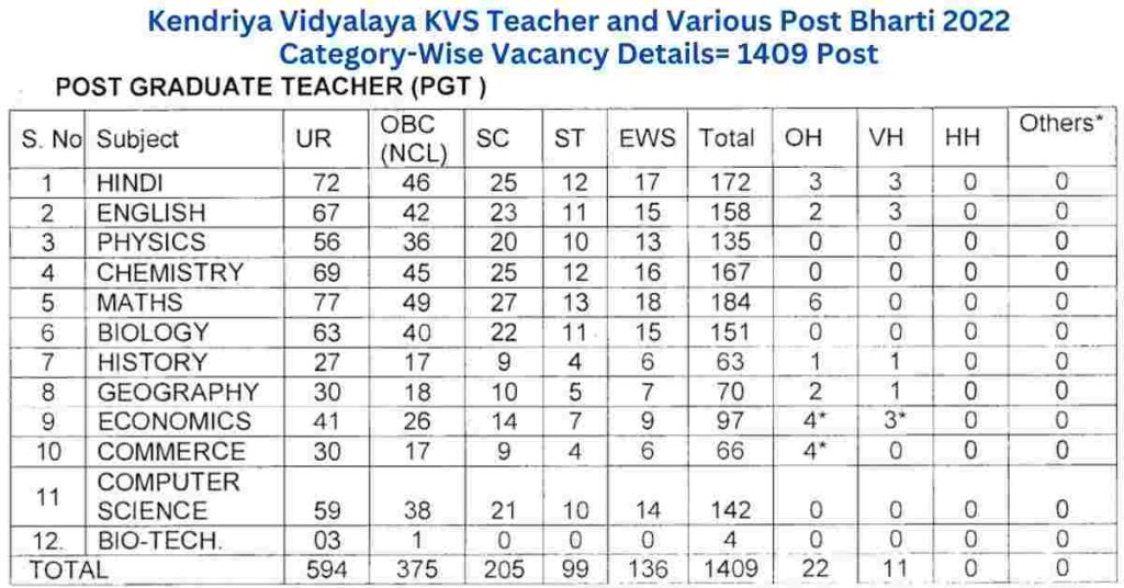 Kendriya Vidyalaya KVS Teacher and Various Post Bharti 2022 CATEGORY WISE DETAILS for PGT