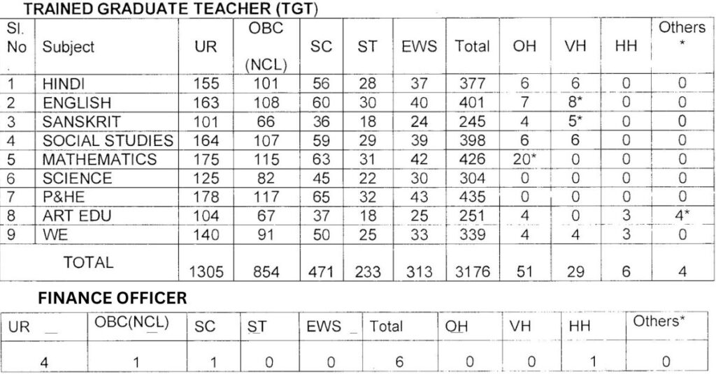 Kendriya Vidyalaya KVS Teacher and Various Post Bharti 2022 Category Wise Vacancy Details For Finance Officer TGT Teacher